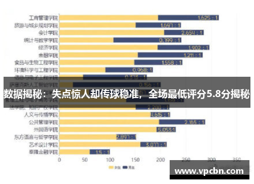 数据揭秘：失点惊人却传球稳准，全场最低评分5.8分揭秘